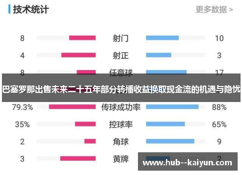 巴塞罗那出售未来二十五年部分转播收益换取现金流的机遇与隐忧 巴塞罗那出售未来二十五年部分转播收益换取现金流的机遇与隐忧